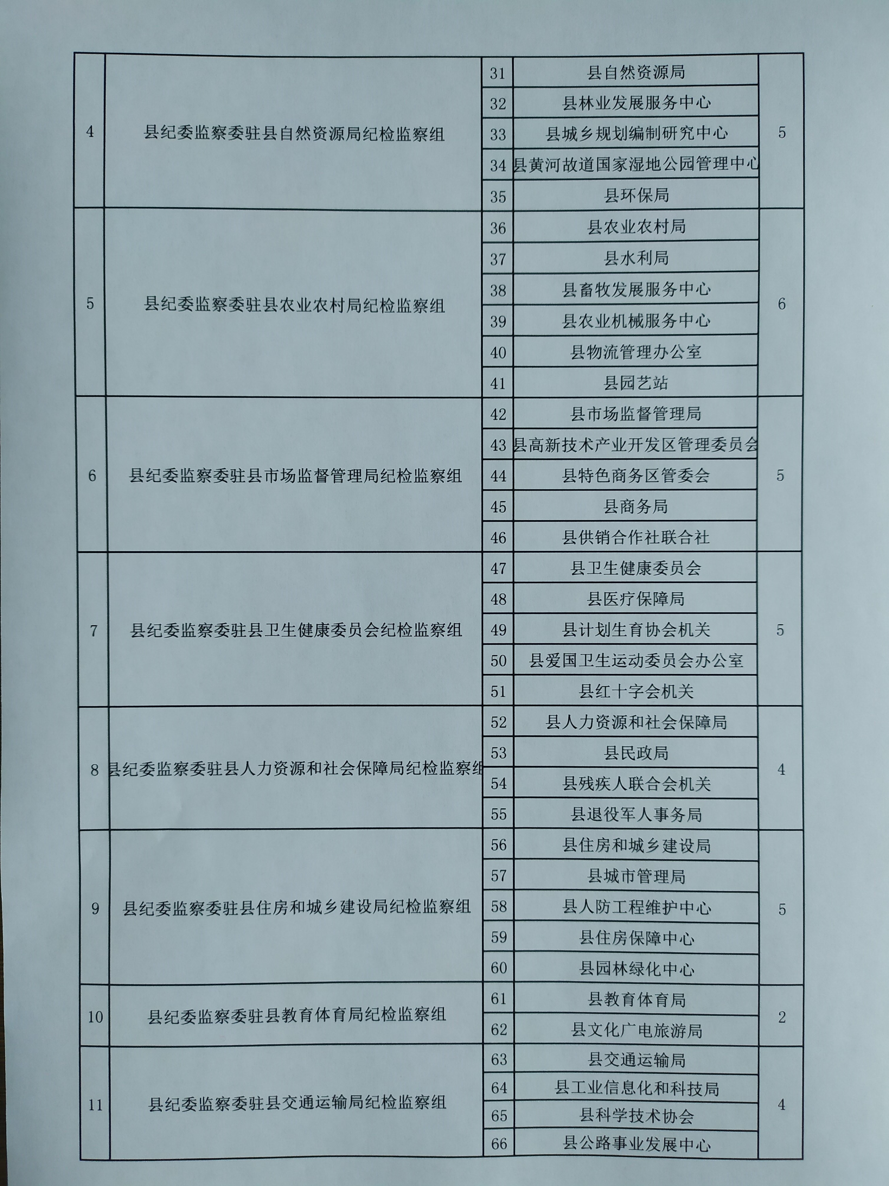 民权县纪委监委各派驻纪检监察组及监督单位明细