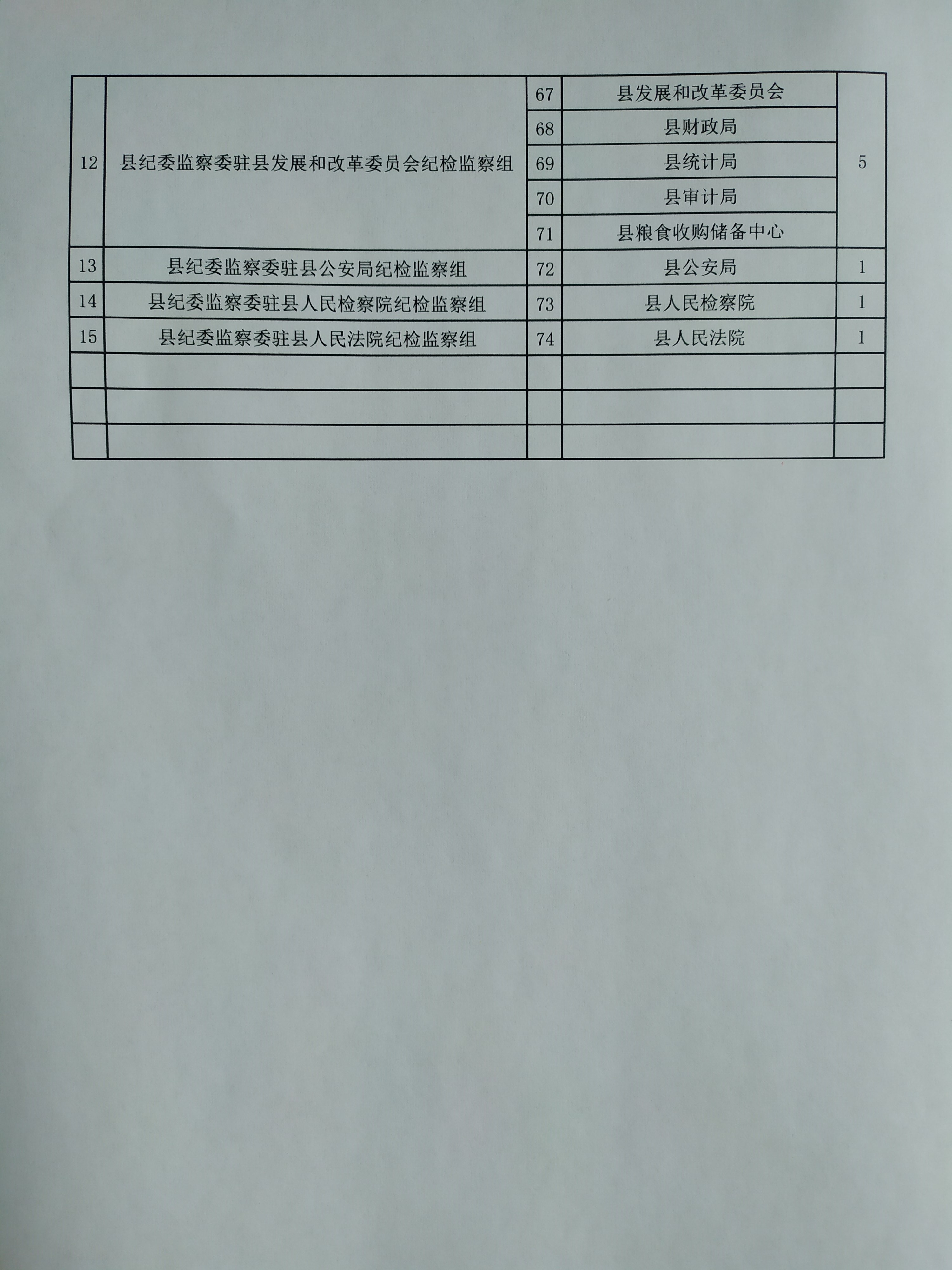 民权县纪委监委各派驻纪检监察组及监督单位明细